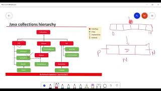 Collection Framework in Java - #13 - LinkedList Overview | ArrayList vs LinkedList