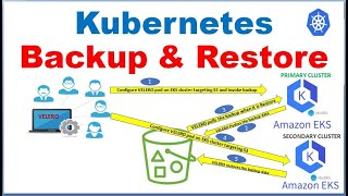 Kubernetes Backup and Restore On AWS EKS