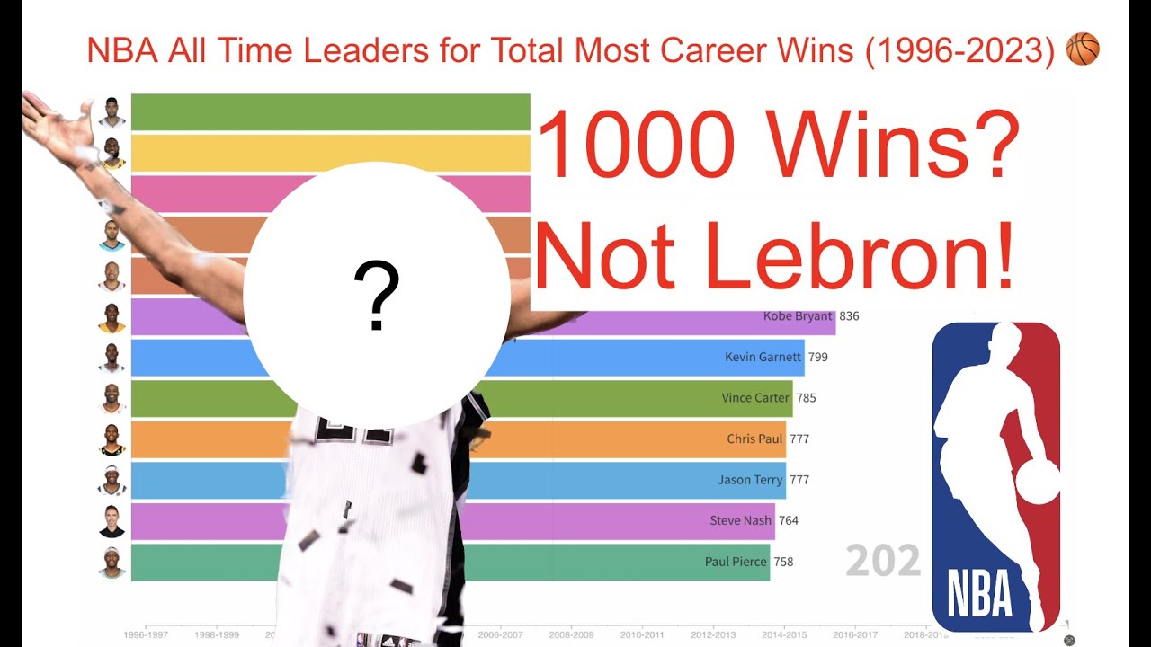 NBA All Time Leaders For Total Most Career Wins (1996-2023) 🏀 - YouTube