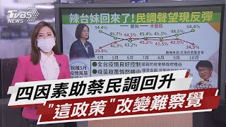 蔡民調反彈 游盈隆揭關鍵「疫苗政策轉向」【TVBS說新聞】20211028