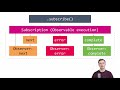 RxJS and Observables: Subscription Lifecycle