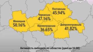 Виборча активність: 45 % українців проголосували