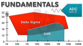 SAR and Delta-Sigma ADC Fundamentals