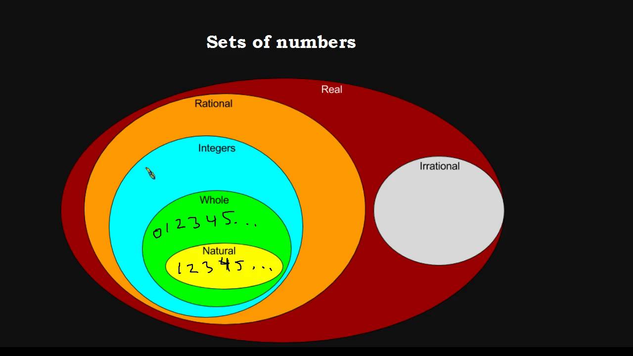 Classifying Sets Of Numbers