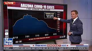 FOX News On Declining COVID-19 Cases In Arizona: It's Going In The Right Direction