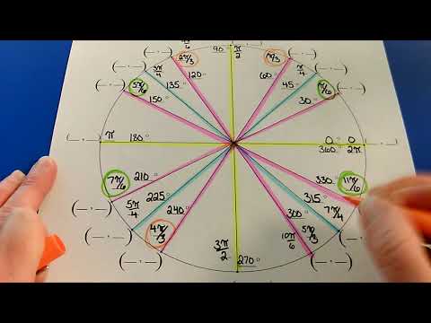 Unit Circle Unit Circle