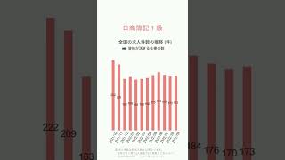 【日商簿記１級】ハローワークの求人件数の推移【2022/9】 #short