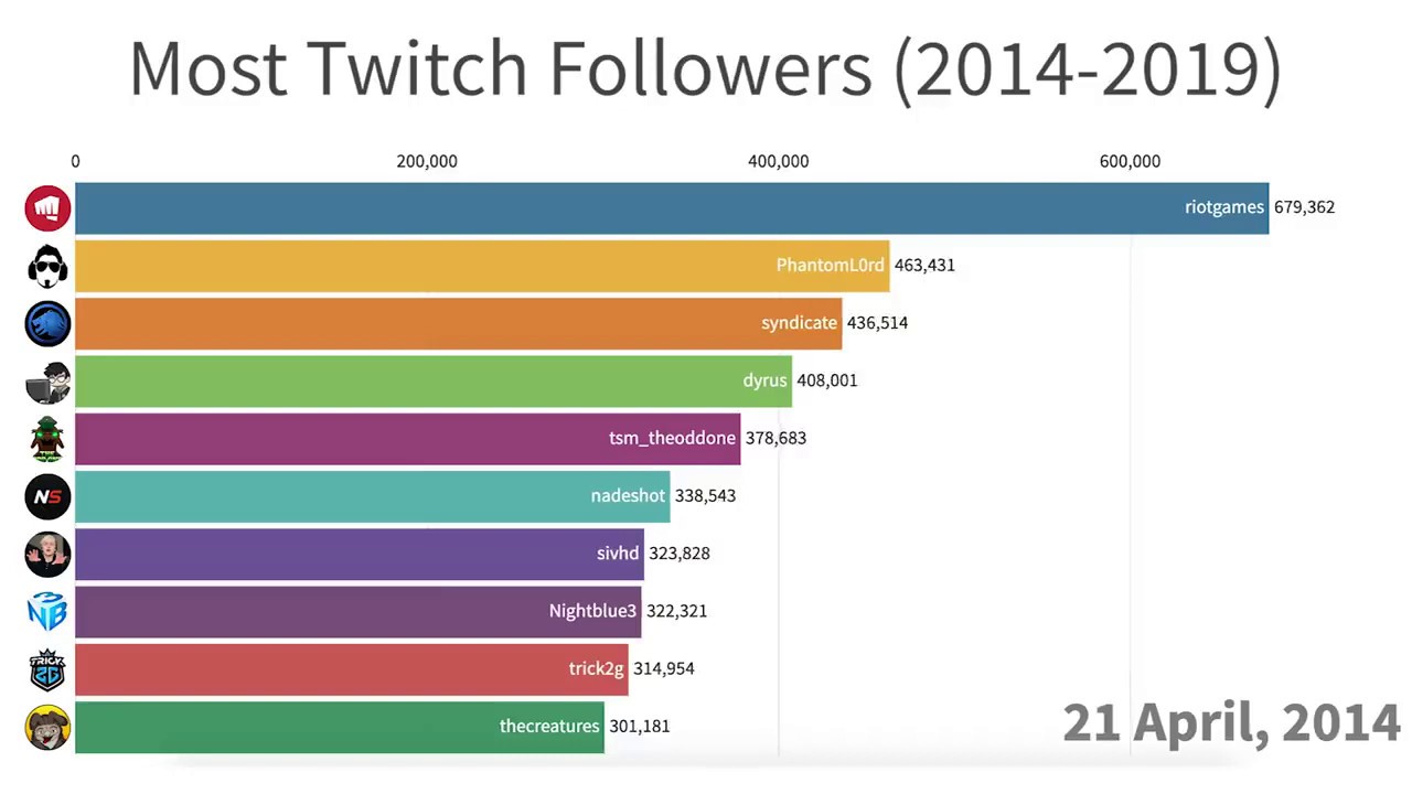 Data From The Most Popular Twitch Streamers - YouTube