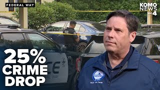 Federal Way sees 25% drop in overall crime this year, but homicides double