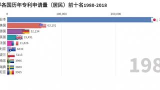 【数据可视化】盘点世界各国历年专利申请量（居民）前十名