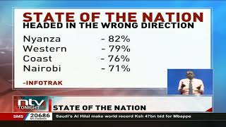 InfoTrak: 72% of Kenyans feel the country is on wrong direction