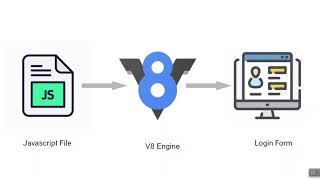 Deno Tutorial #2 Deno Runtime - JavaScript Engine (Google v8 Engine)