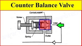 Counter Balance Valve Working Video in Hydraulic System