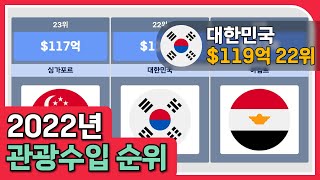 전세계 관광수입 순위, 2022년