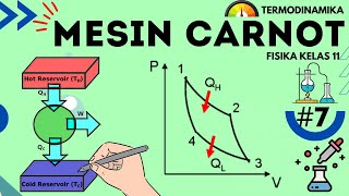 Mesin Carnot dan Siklus Carnot : [LENGKAP+10 Contoh Soal] - Termodinamika Fisika Kelas 11