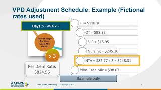 AAPACN - RAC-CT Online Learning - PDPM VPD Adjustment Schedule