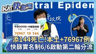 快新聞／添144死！本土再增76967例　中重症又添413例－民視新聞