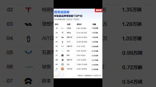 中國新能源品牌周銷量Top10 | 2024年7月22日--2024年7月28日