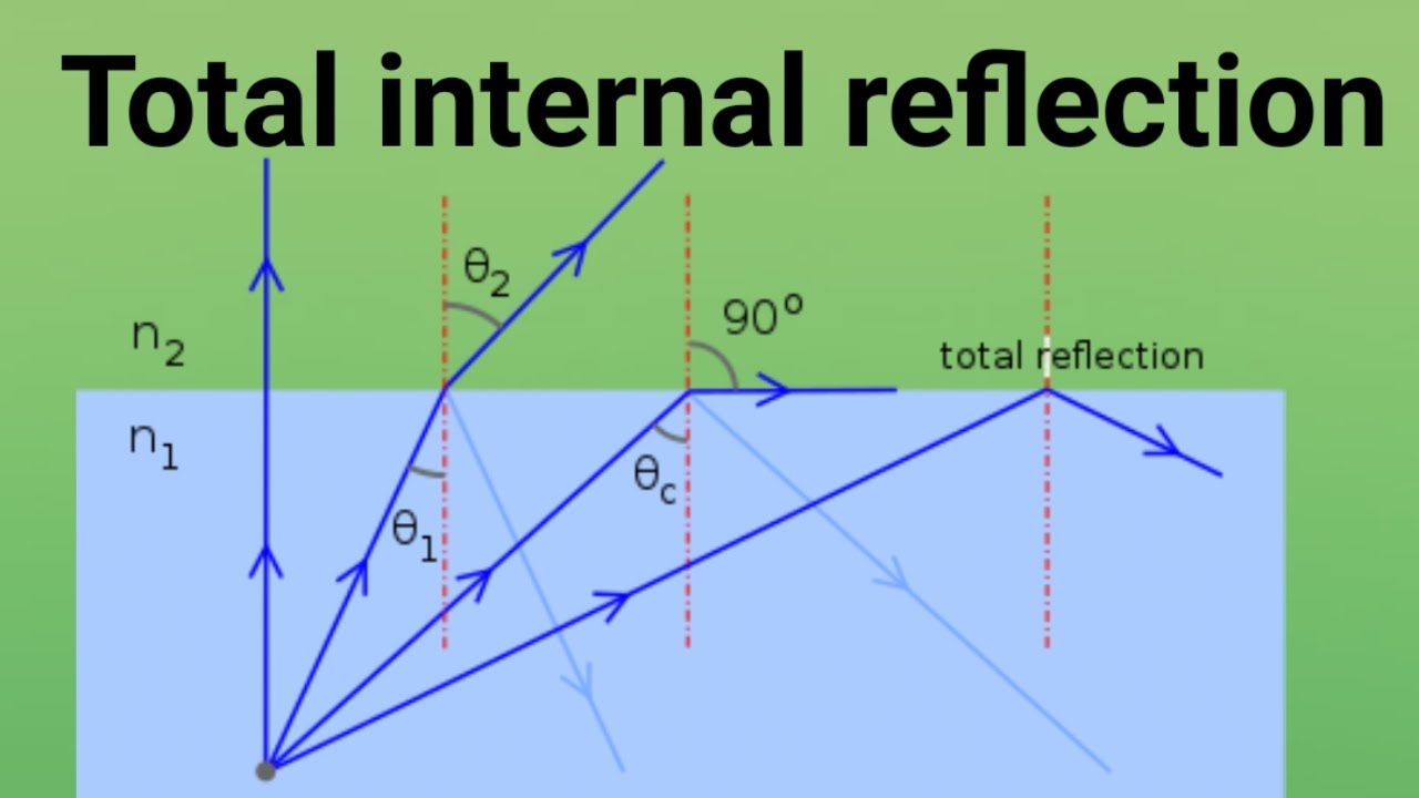 Total Internal Reflection Class 10 - YouTube