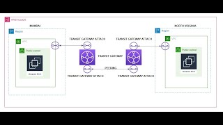 How to use AWS Transit Gateway in 2 different regions in single aws account?