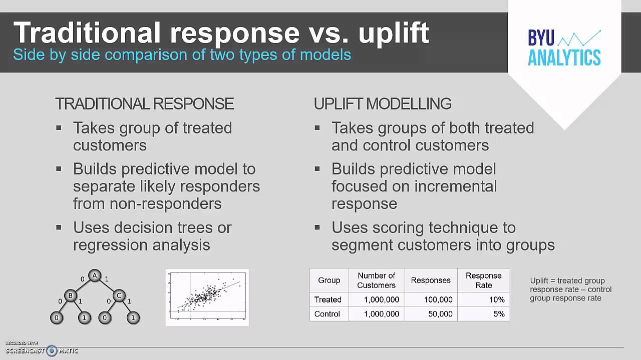 Uplift Modeling A Quick Introduction Towards Data Science 55 Off