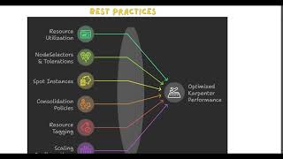 AWS Karpenter Best Practices: Optimizing Kubernetes Autoscaling