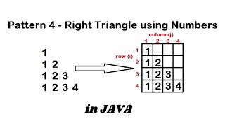 Pattern 4 - Java program to print Right Triangle using Numbers Pattern || Java Pattern Programs