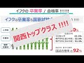 【理学療法士学科】学科の強み（卒業率）