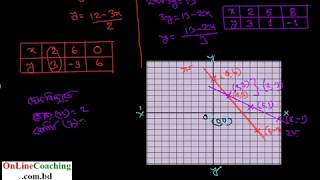 সৃঃ প্রঃ ০৪। 3x+2y=12, 2x+3y=13 দুইটি সমীকরণ [E-6.1, C-8]