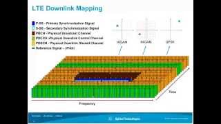 LTE and the Evolution to LTE Advanced Fundamentals   Part One