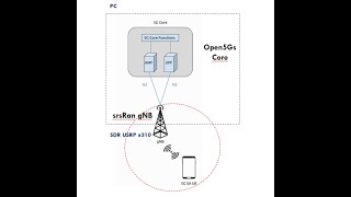 demo 5G SA COTSUE : srsRAN and open5gs core