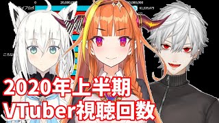 【2020年上半期】日本VTuber再生回数ランキングTOP20推移＆ヒット動画紹介【バーチャルユーチューバー】