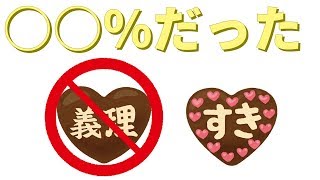 バレンタインデーの義理チョコが必要ないと答えた人は○○％だった