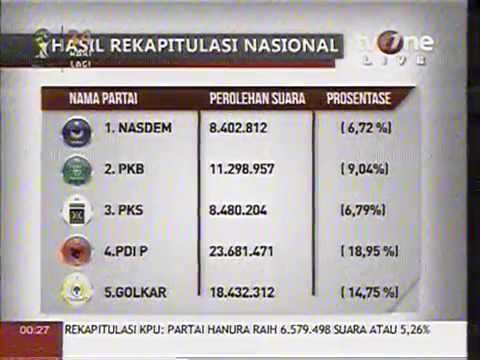 Hasil Rekapitulasi KPU Nasional - YouTube