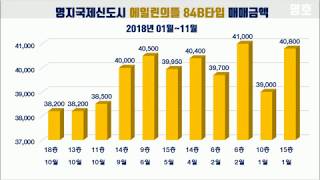 명지국제신도시 명지 에일린의뜰 거래량 및 거래금액 명호부동산