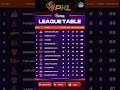 PKL points table after Patna Pirates vs Haryana Steelers match  #shorts   #pkl11