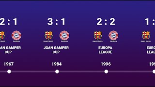 Bayern Munich VS Barcelona - Head to Head history timeline 1967 - 2022