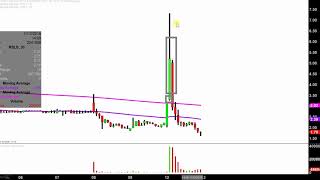 ReShape Lifesciences Inc. - RSLS Stock Chart Technical Analysis for 11-12-18