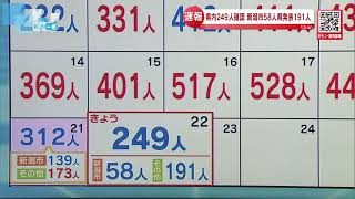 【新型コロナ】新潟県内249人感染確認　3月22日16：00現在