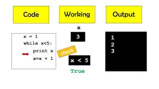 While loop in Python : Animated Video