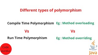 compile time and run time polymorphism in java | malayalam | Code eureka