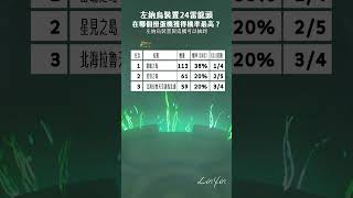 《薩爾達傳說王國之淚》左納烏裝置24雷龍頭｜在哪個扭蛋機獲得機率最高？ #shorts