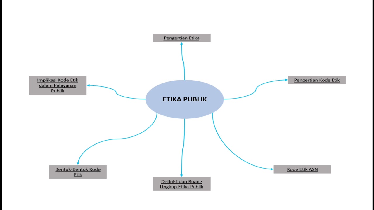 Mind Mapping Modul Etika Publik - YouTube