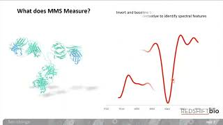 AQS³pro and MMS - Ultra-sensitive Secondary Structure Measurements for Biomolecular Characterization