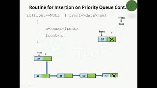 Priority Queue  with linked list implementation(C functions) | explained in tamil