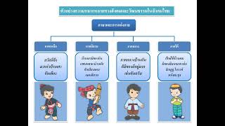 วิชาหน้าที่พลเมือง ป.๕ เรื่อง การอยู่ร่วมกันในสังคมที่หลากหลาย