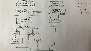 Addition and Subtraction ( Binary Arithmetic ) - Part 2