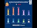 งบประมาณรายจ่ายประเทศไทยย้อนหลัง ตั้งแต่ปี พ.ศ. 2535 2561