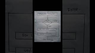 Flowchart || For loop flowchart 💫✨In Java Programming #shortsvideo #shorts #youtube #trnding 💯✌️easy