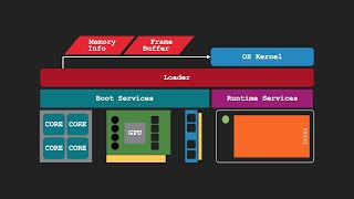 「UEFI」第2话 How the UEFI firmware boot and how the bootloader works/UEFI启动的七个阶段以及BootLoader